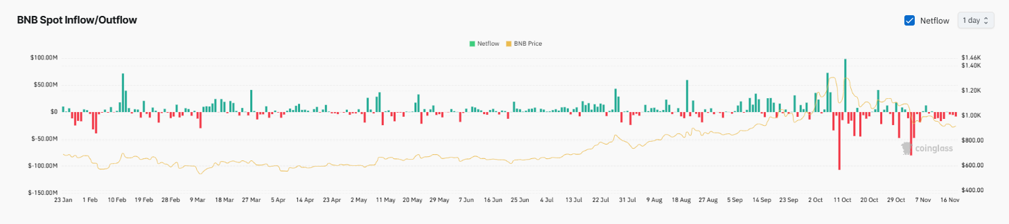 Harga BNB berjuang melawan dukungan $900 karena akumulasi mata paus di tengah gejolak pasar image 2
