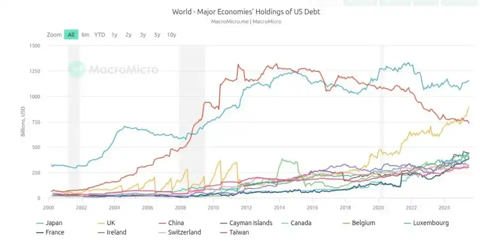 Quand le dollar monte sur le bitcoin : les États-Unis utilisent les stablecoins pour contrer les BRICS, redémarrant l'ordre monétaire mondial image 3