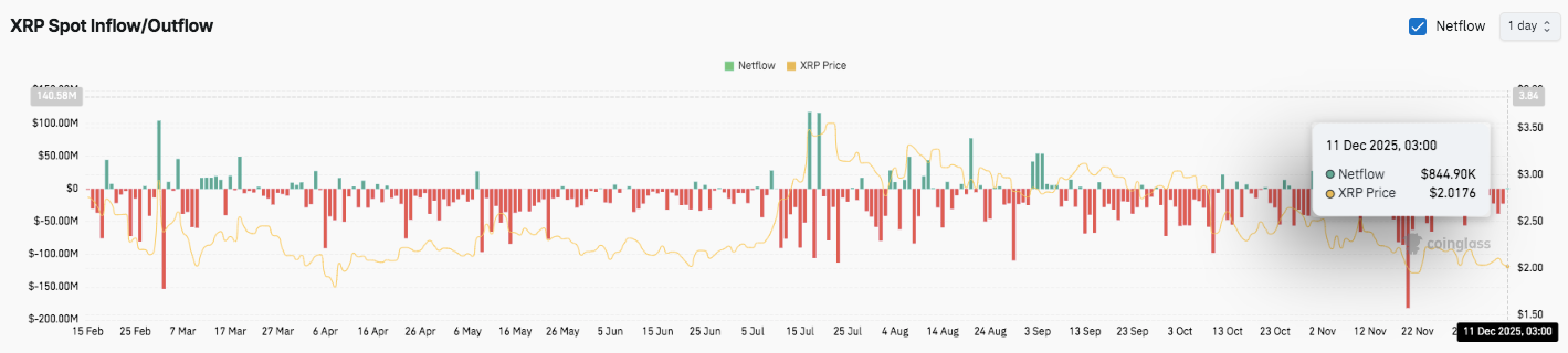 Prediksi Harga XRP: Kisaran XRP Menyempit karena Arus Keluar Berlanjut & Leverage Berjangka Menurun image 2
