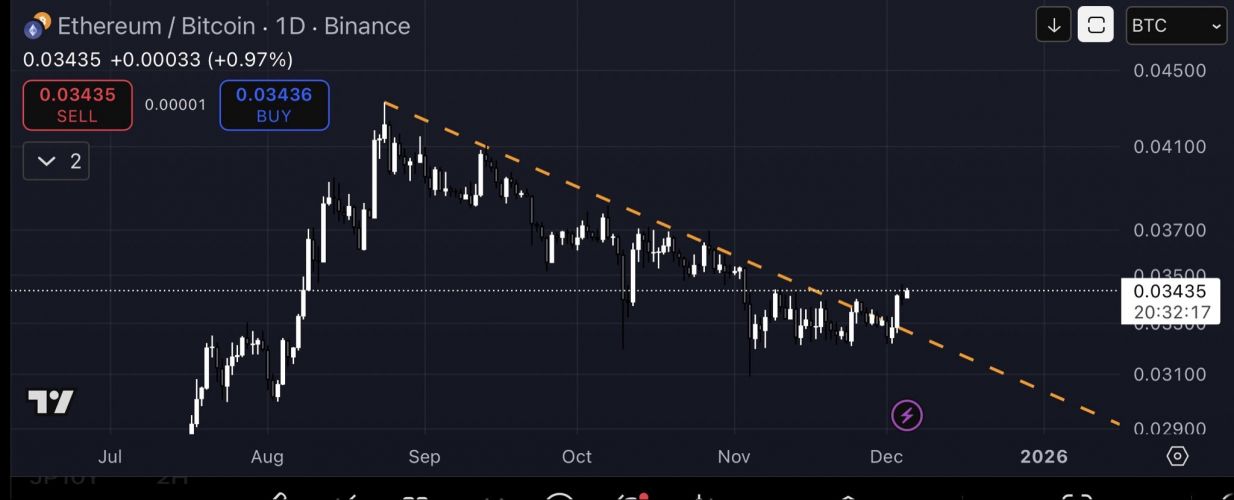 Ethereum может вырасти на 170% относительно биткоина после пробоя нисходящего тренда image 2
