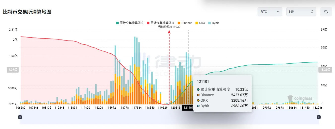 Nếu Bitcoin vượt qua mức 121.000 đô la, cường độ thanh lý vị thế bán khống tích lũy của CEX chính thống sẽ đạt 1,023 tỷ