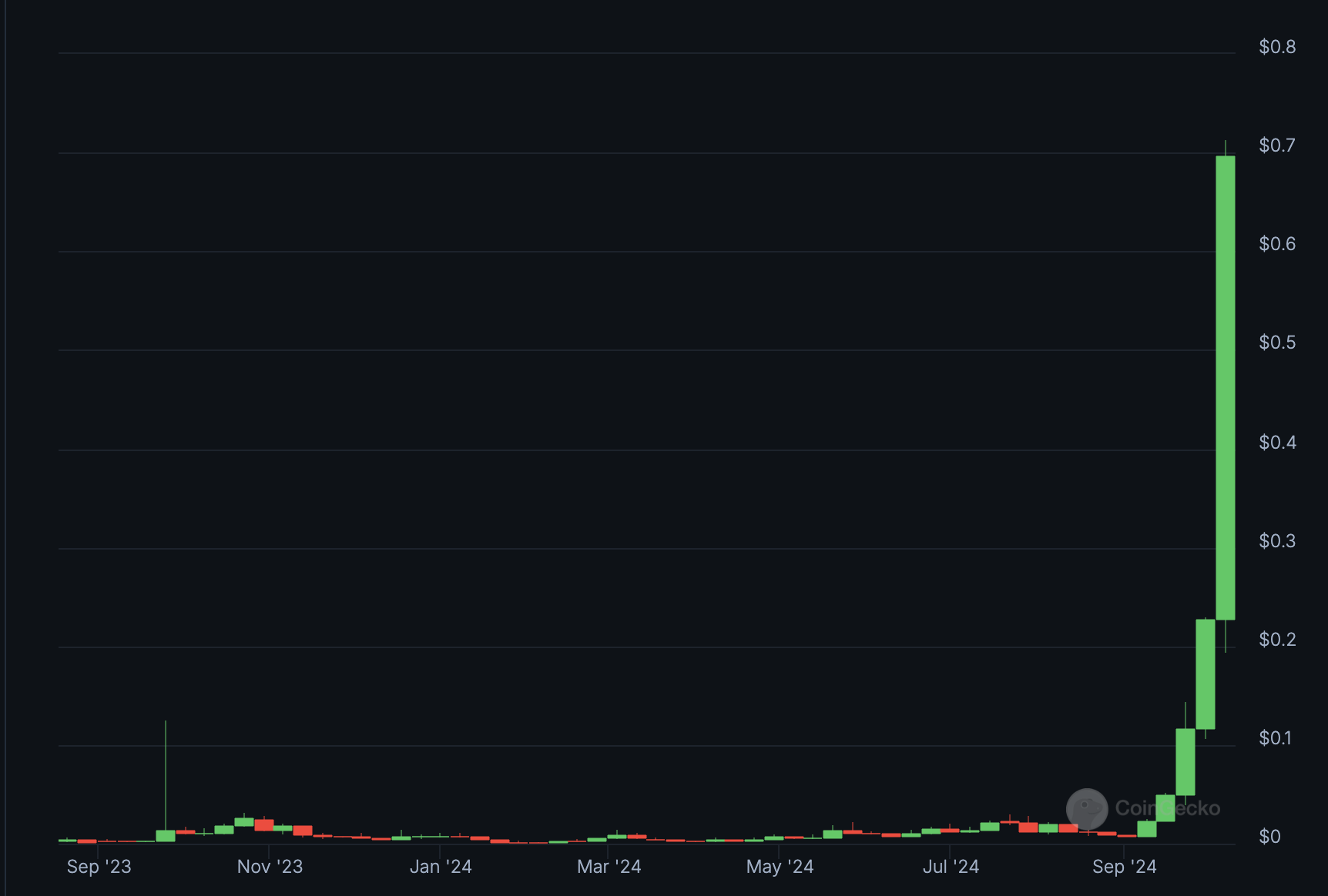 Ethereum-Based Memecoin Skyrockets Its Way Into Top 100 Coins With 4,978% Rally in One Month image 0