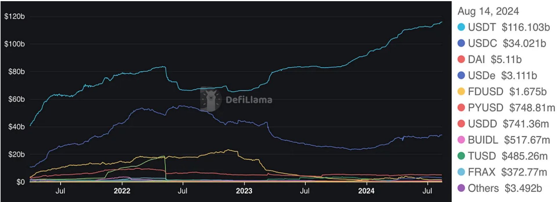 2024 年 8 月 DeFi 格局：链上数据洞察 image 3