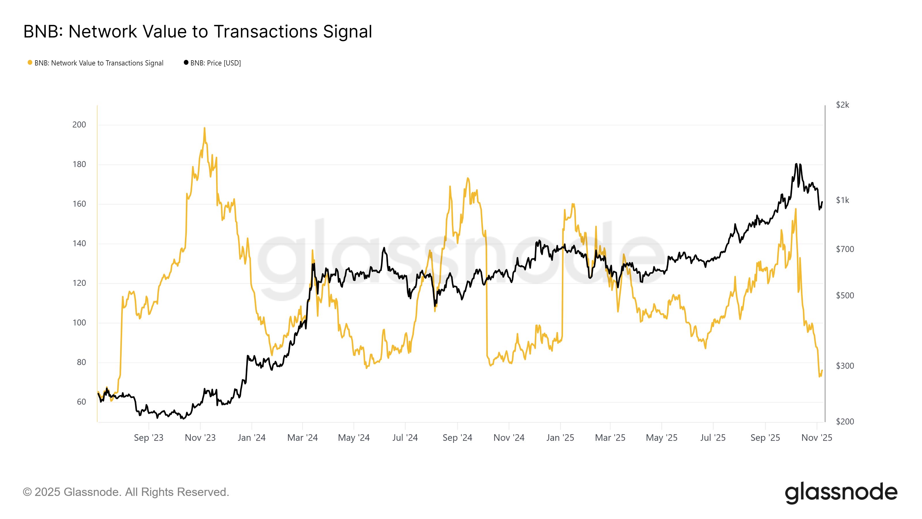 BNB Is Highly Undervalued After Falling Below $1,000 – Reversal Ahead? image 0
