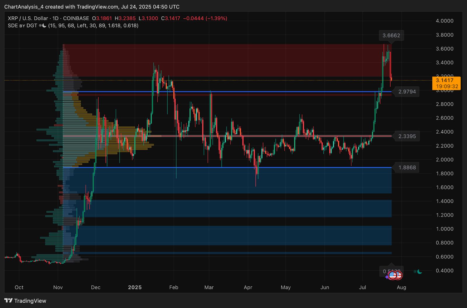 XRP (XRP) Kurs Vorhersage für Juli 25 image 1