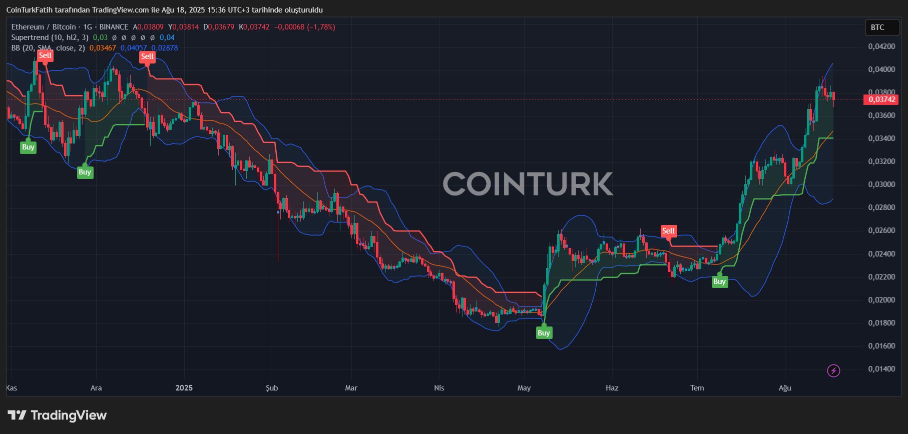 Los Datos de Inflación Sacuden Confianza en los Mercados Cripto