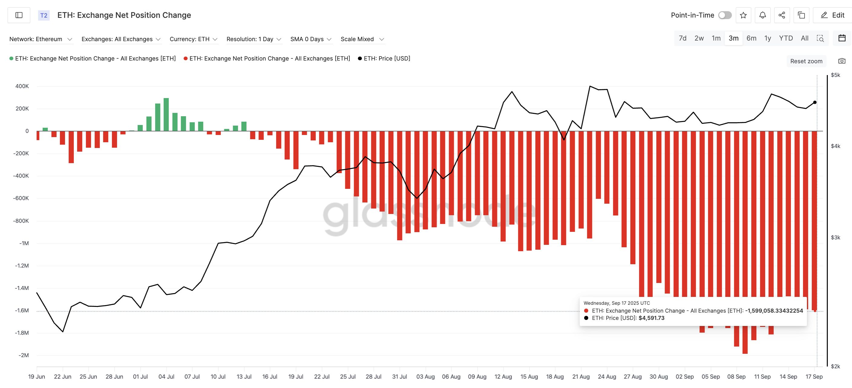 Ethereum Price Flashes New $5,400+ Target As Key Metric Drops To 6-Month Low image 2