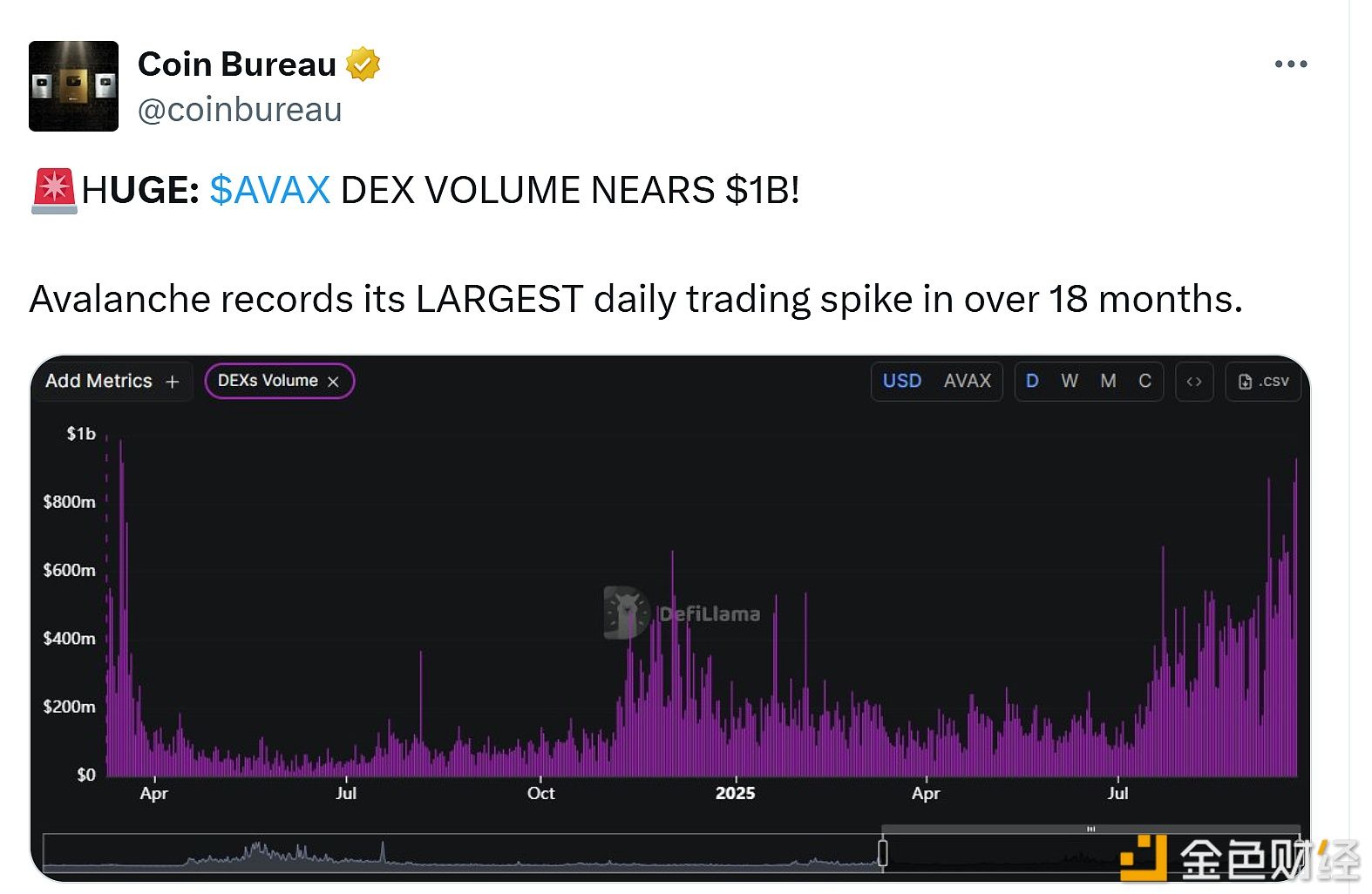 AVAX去中心化交易所（DEX）交易量接近10亿美元