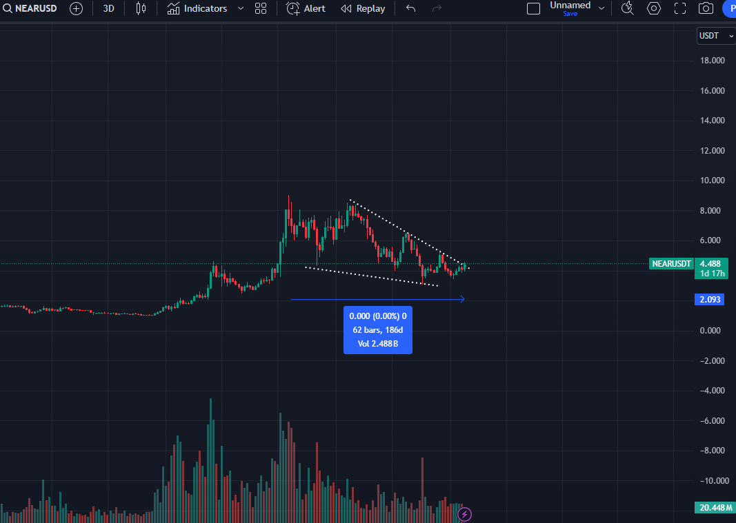 Memecoin That’s Exploded Nearly 300% in a Month on Cusp of ‘Face-Ripping Breakout,’ Says Top Crypto Analyst image 1