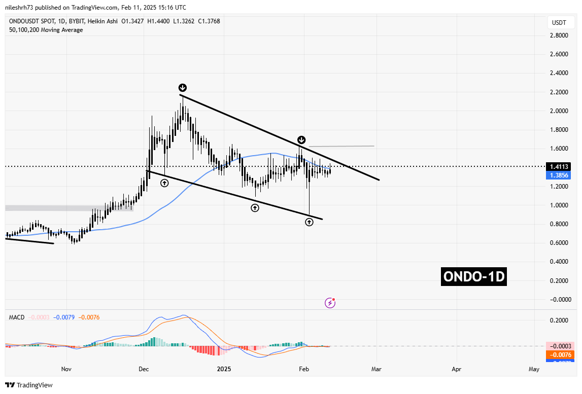 TAO and ONDO Approach Falling Wedge Resistance – Are Breakouts on Horizon? image 2