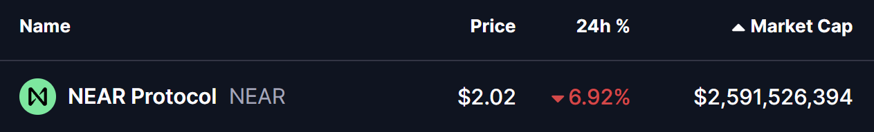 Near Protocol (NEAR) Dips to Test Key Support — Could This Pattern Trigger a Bounce Back? image 0