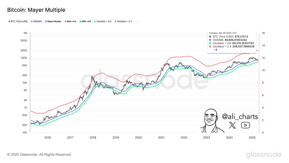 Bitcoin Charts Suggest Caution Despite Recent Strong Bounce, According to Crypto Trader image 2