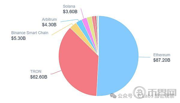 稳定币结算的美元 早已远超VISA image 7