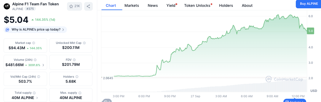 Harga Alpine Lonjakan Lebih dari 190% dalam 24 Jam karena Token Menembus Angka $5 image 1