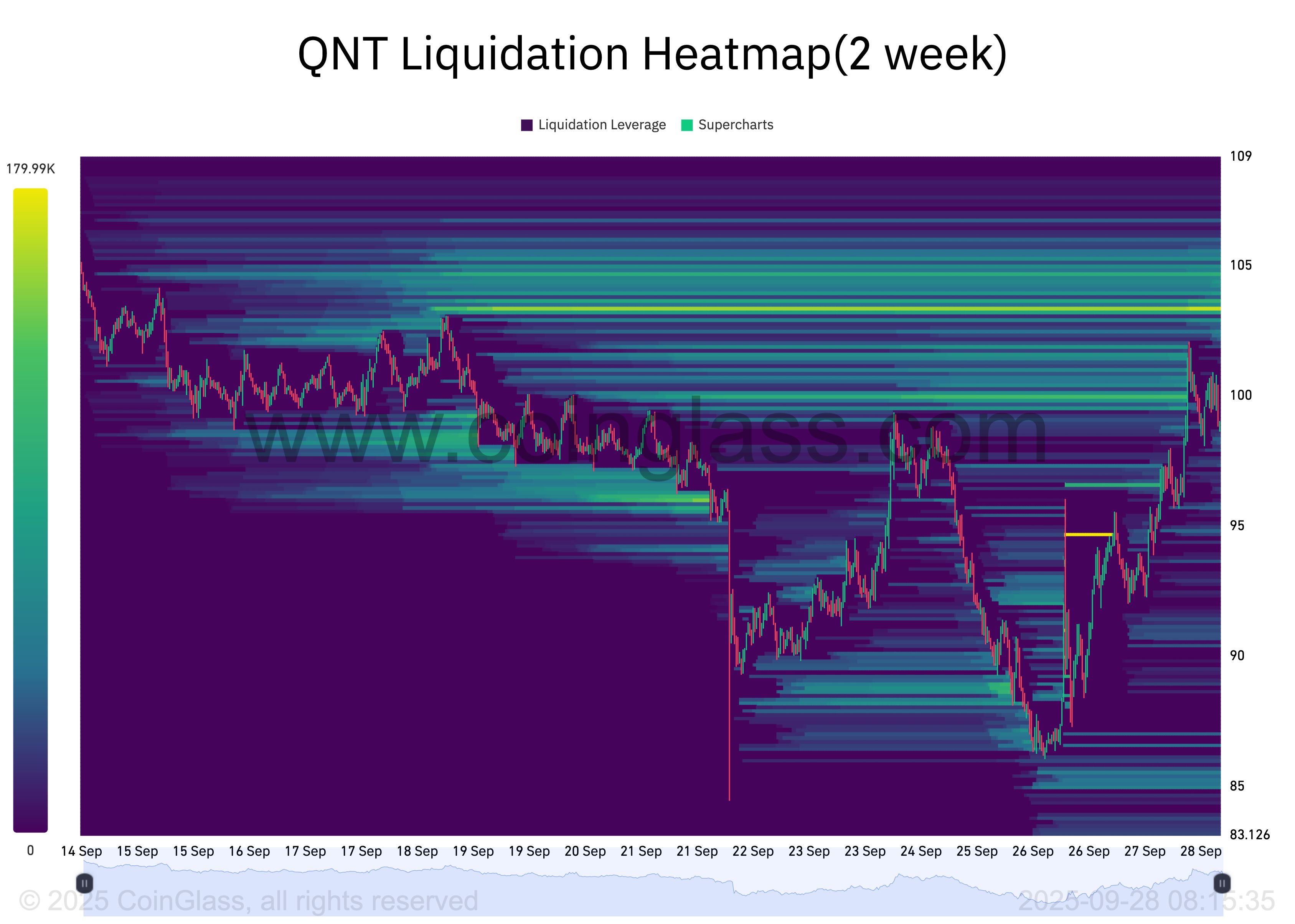 Reli Quant Menarik Perhatian Saat Bulls Mengincar Zona Likuiditas $103 image 1