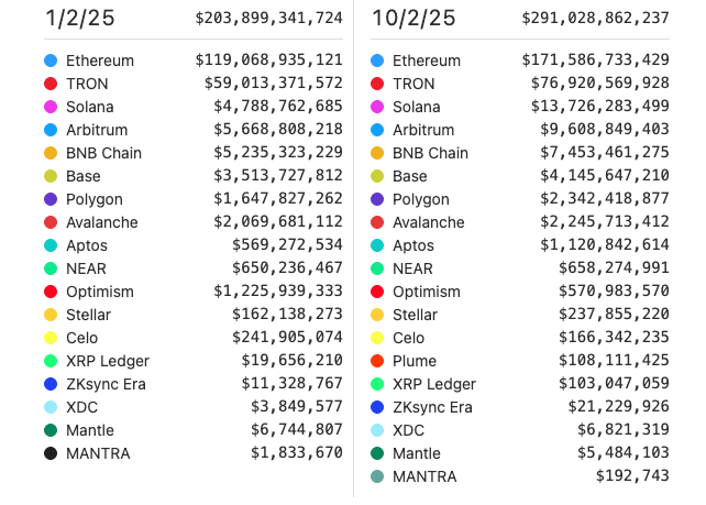Stablecoin Market Could Expand Further After Passing $300 Billion With 47% YTD Growth, Led by Tether’s USDT image 1
