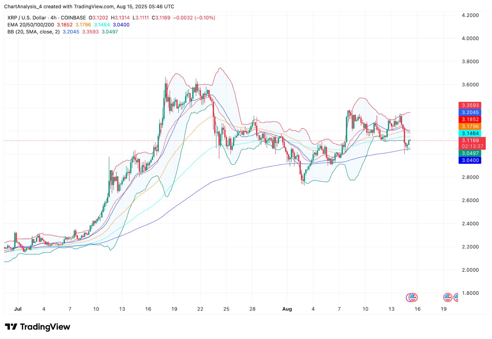 XRP (XRP) Kurs Vorhersage für August 16 image 9