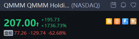 盘前异动丨甲骨文暴涨近30%，游戏驿站绩后拉升，QMMM暴跌62% image 7