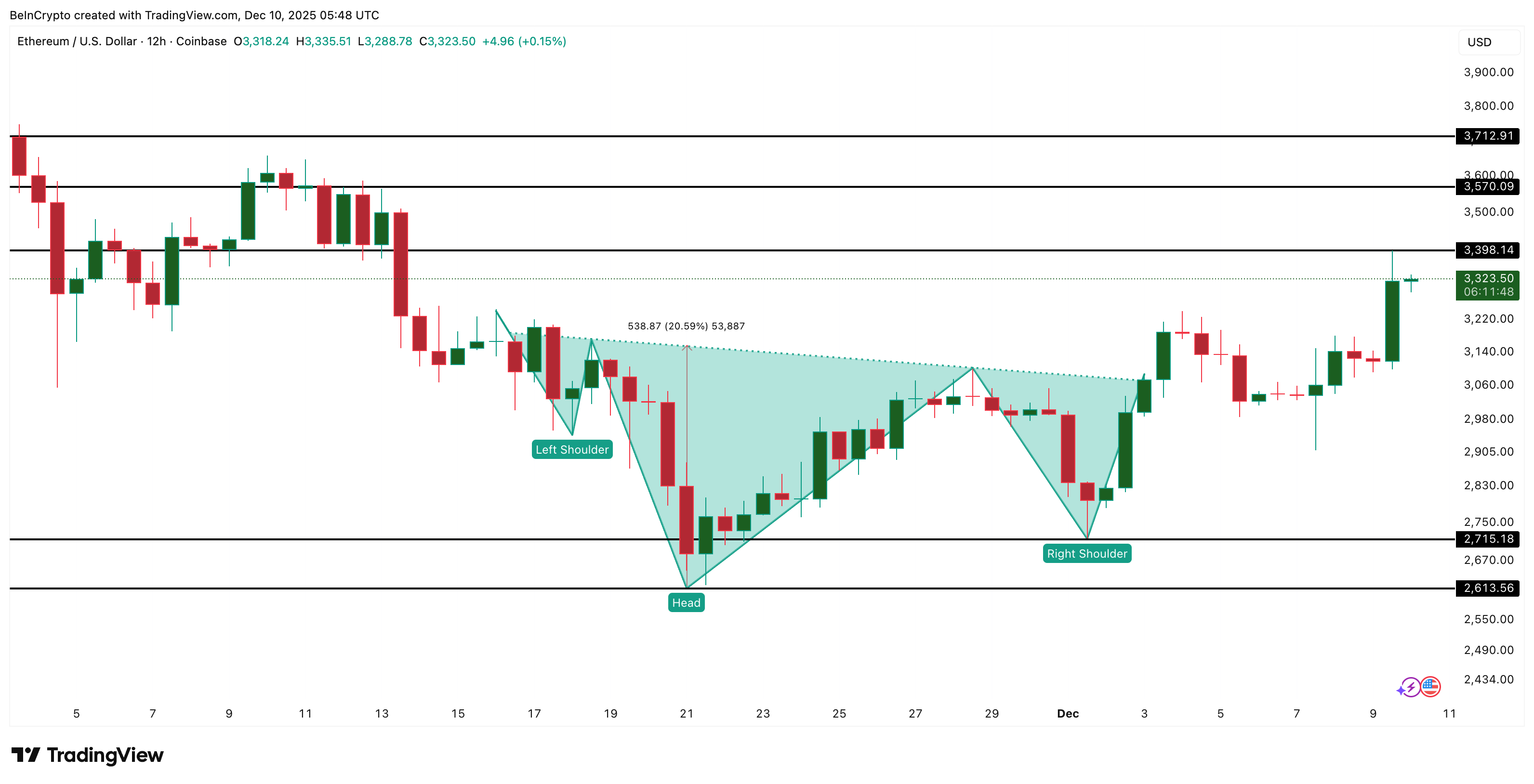 Is Ethereum Price Headed Toward $3,700 Next? One Metric Hints at a Longer Wait image 2
