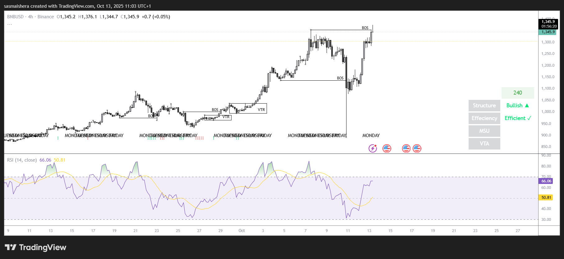 BNB erreicht ein neues ATH von 1.370 $, da sich der breitere Markt erholt