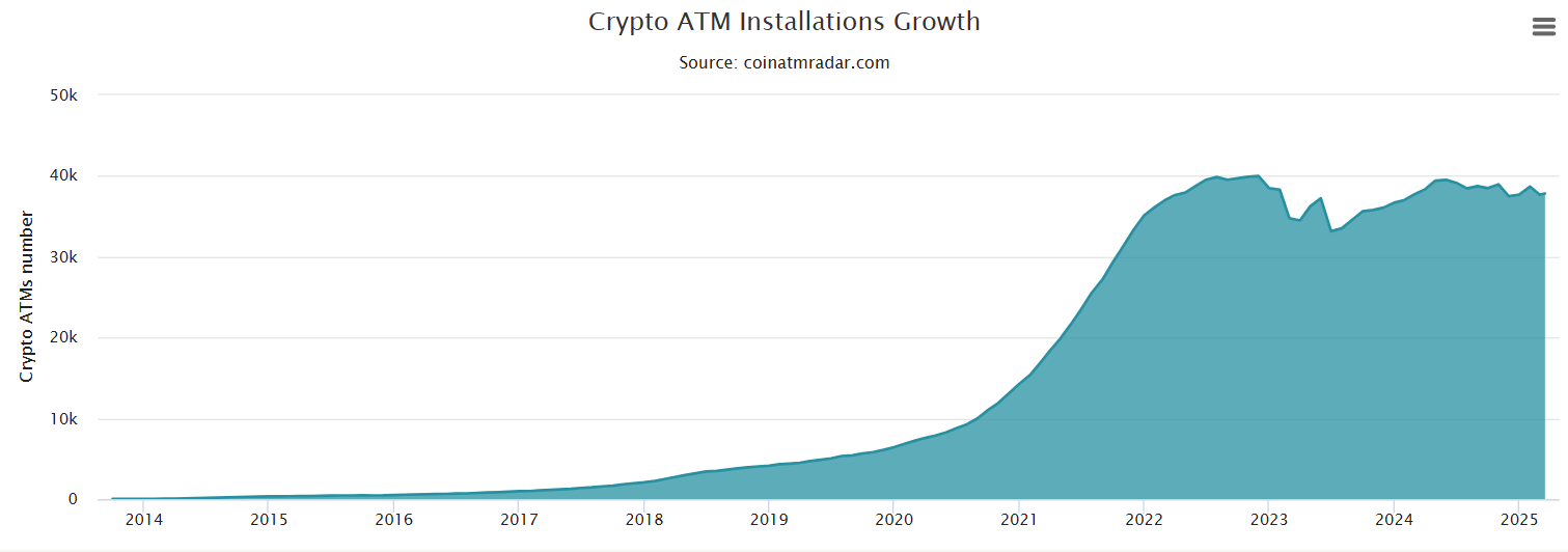 Global Crackdown of Bitcoin ATMs have Intensified In March image 0