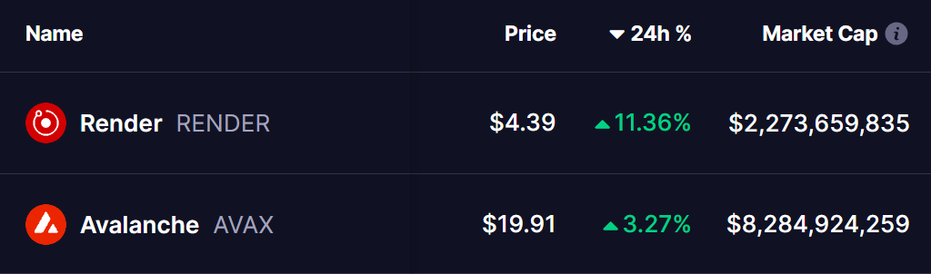 Render (RENDER) Gains Momentum With Key Breakout — Is Avalanche (AVAX) Gearing Up For A Similar Move? image 0