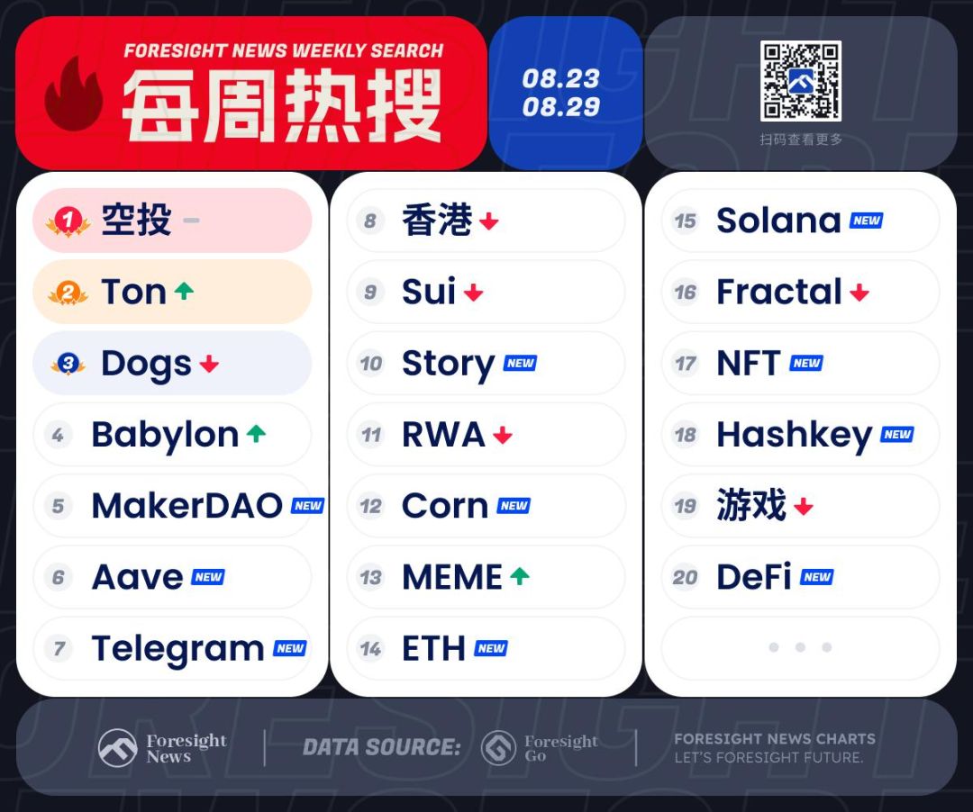 每周热搜|TG 创始人法国被捕,MakerDAO 改名风波 image 0