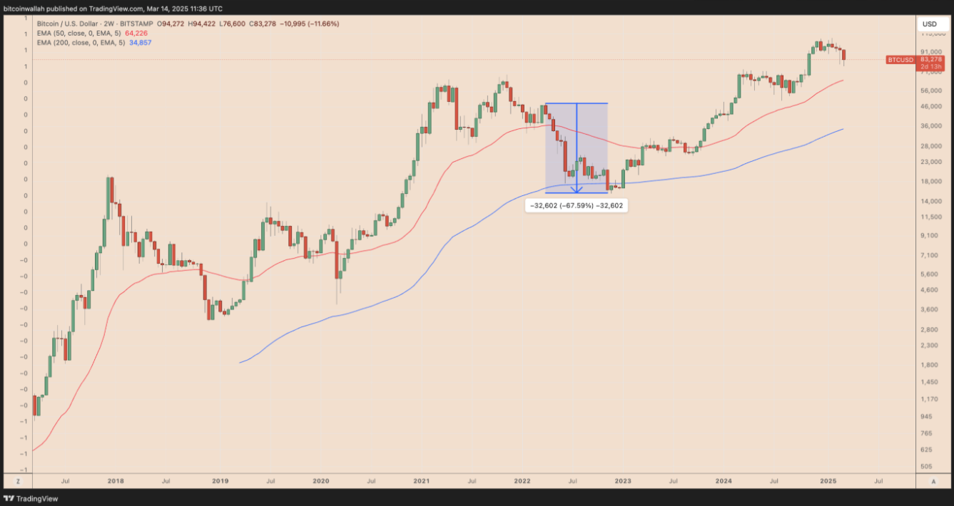 Bitcoin/vàng phá vỡ mức hỗ trợ 12 năm khi vàng đạt ATH trên $3.000, nó có ý nghĩa gì? image 7