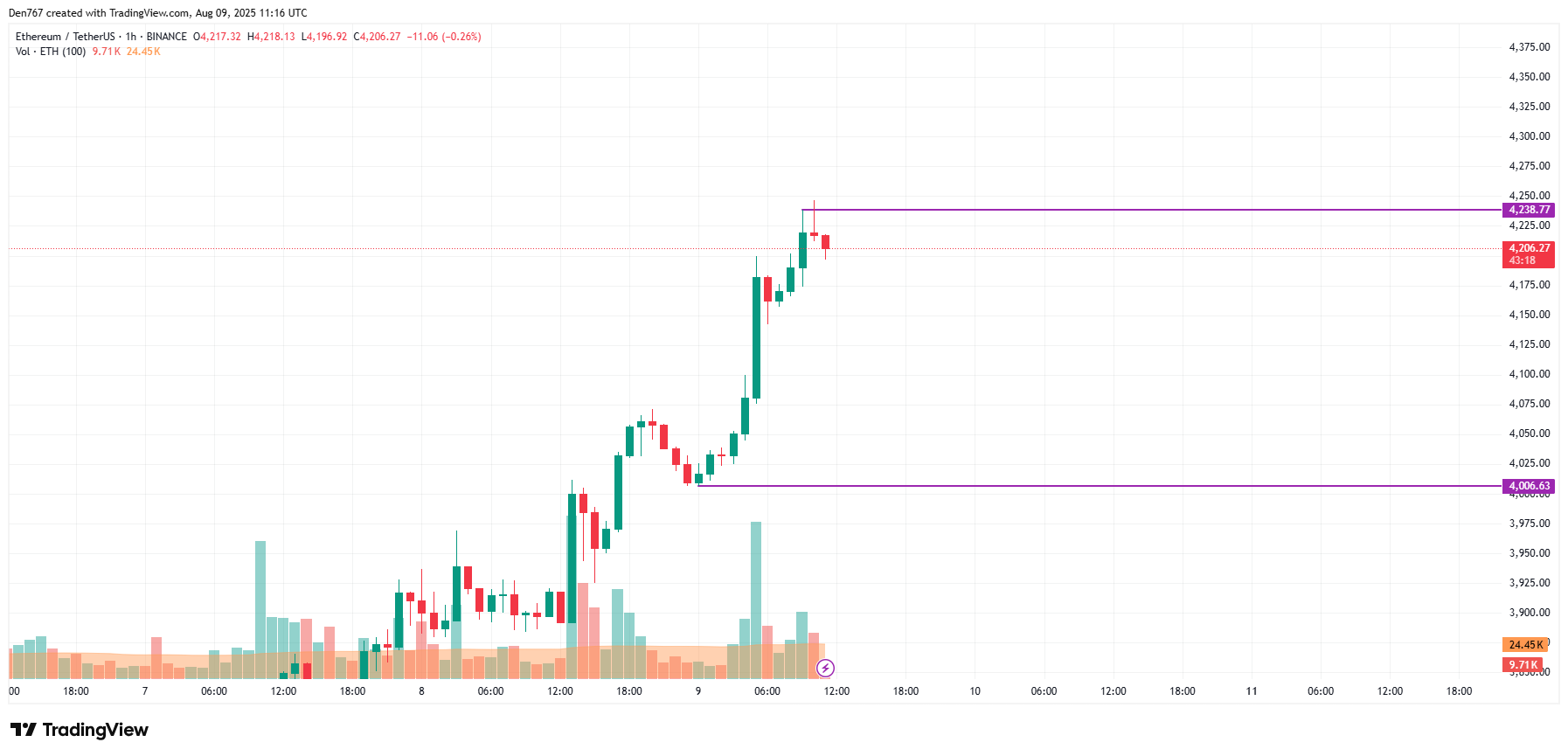Ethereum (ETH) Price Prediction for August 9