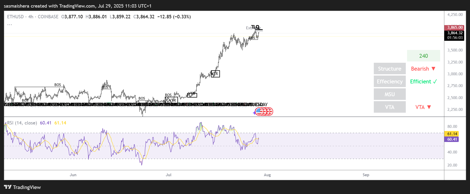 Ether überschreitet 3.800 $, nachdem er unter 3.780 $ konsolidiert hat; Vorhersage prüfen