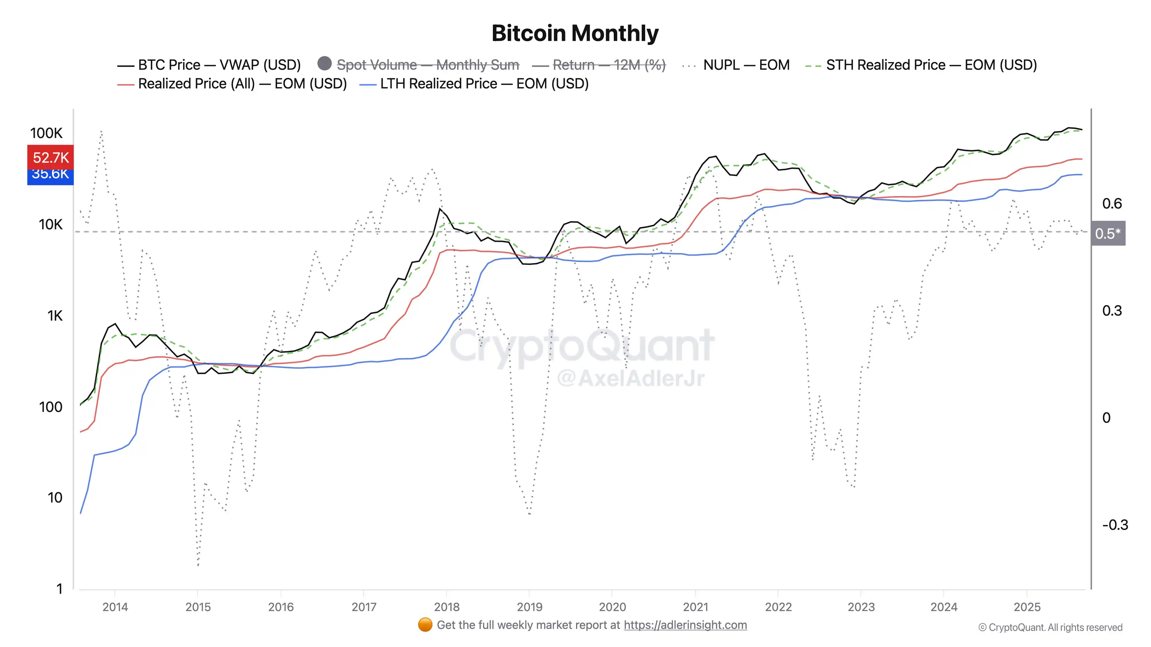 Analysis: Bitcoin Slightly Above Key Monthly Bull Market Support Level, Market in Recovery Phase