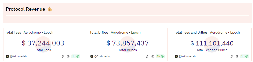 Aerodrome的创新机制：100%回馈代币持有者 image 13