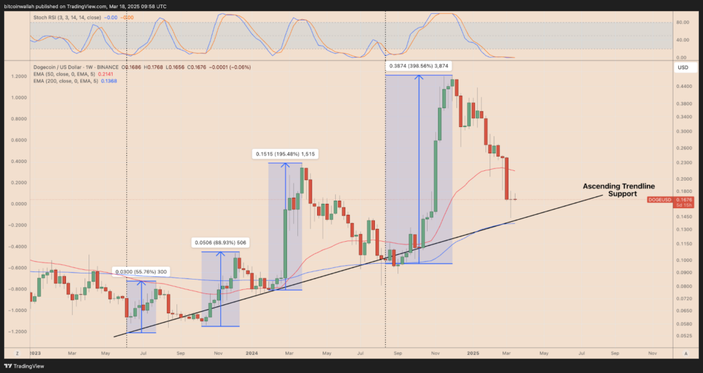 سعر Dogecoin يتطلع إلى الانتعاش، هل سترتد العملة الدوجكوين؟ image 2