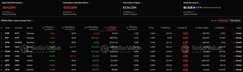 В секторе спотовых биткоин- и Ethereum-ETF в США зафиксировали отток капитала image 1