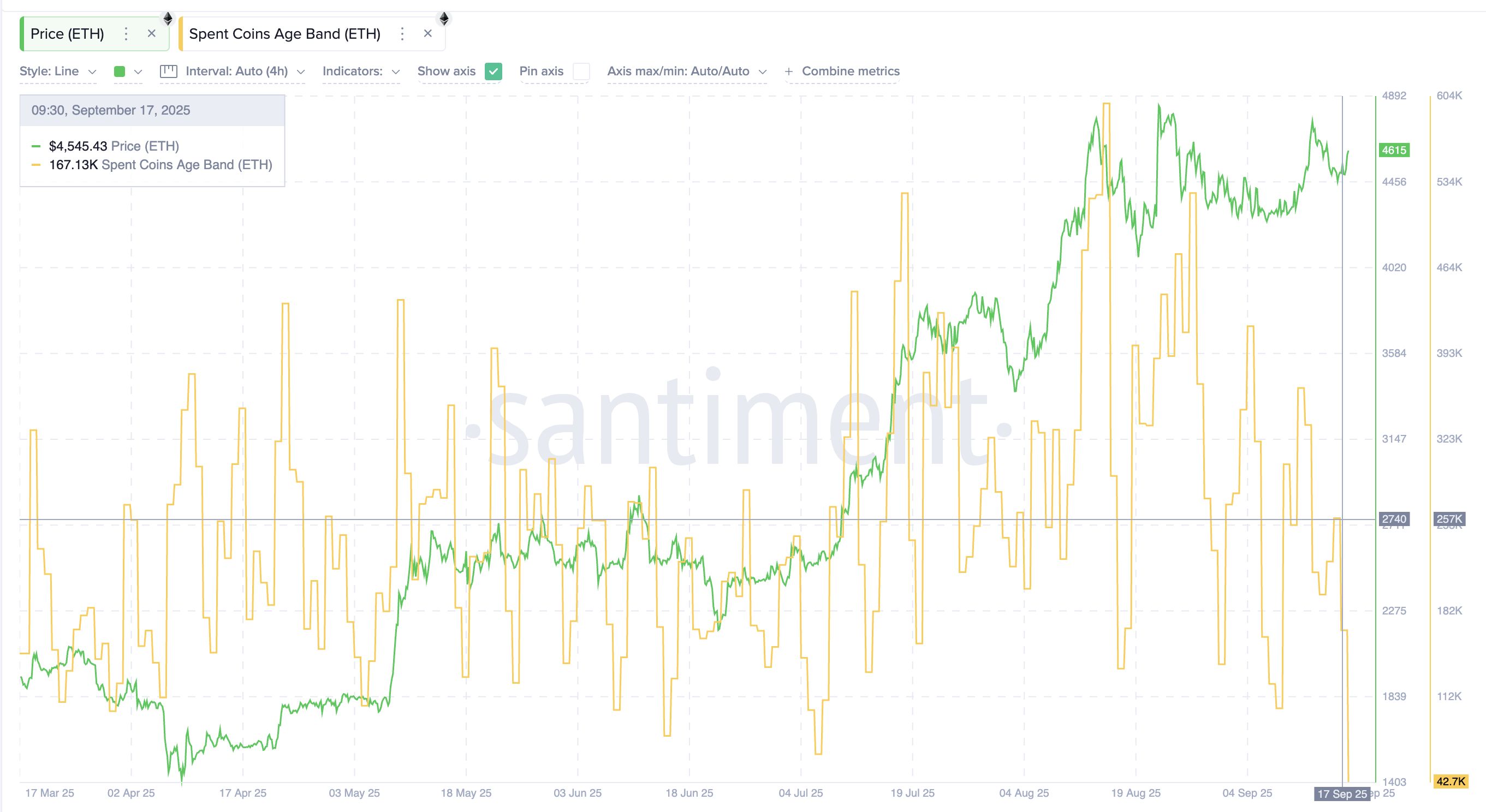 Ethereum Price Flashes New $5,400+ Target As Key Metric Drops To 6-Month Low image 0