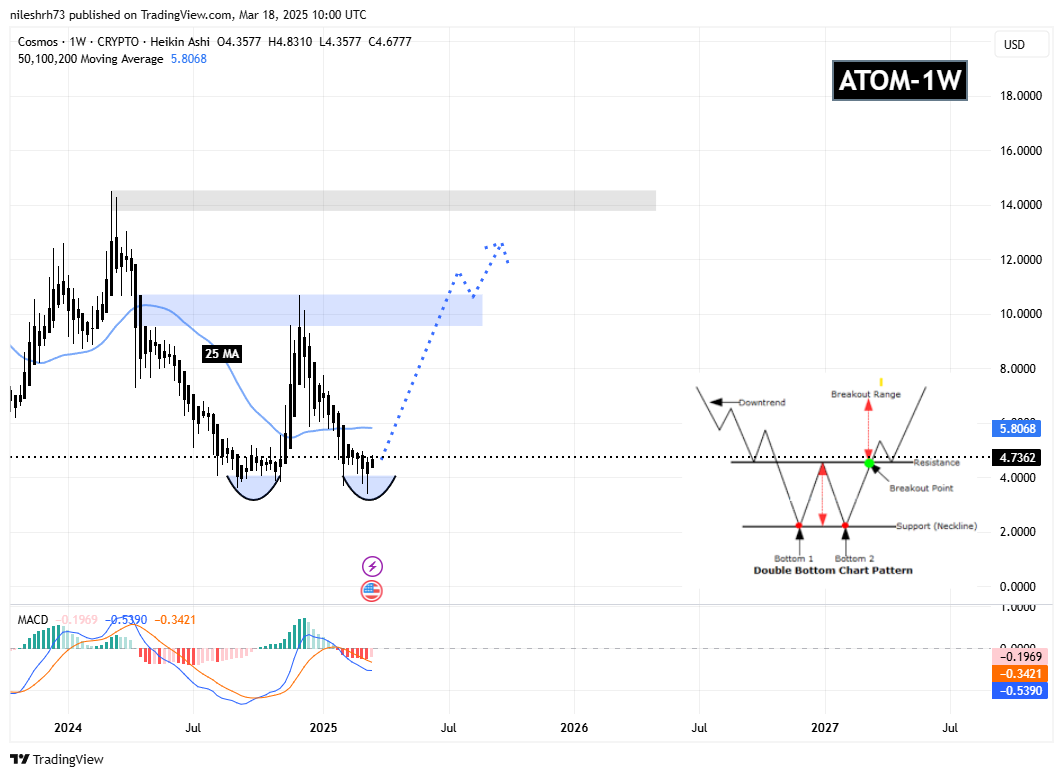 ATOM’s Recovery Kicks Off With a Classic Pattern – Will AVAX Follow the Same Path? image 1