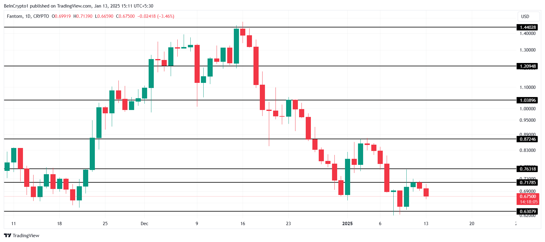 3 Altcoins to Watch in the Third Week of January 2025 image 1