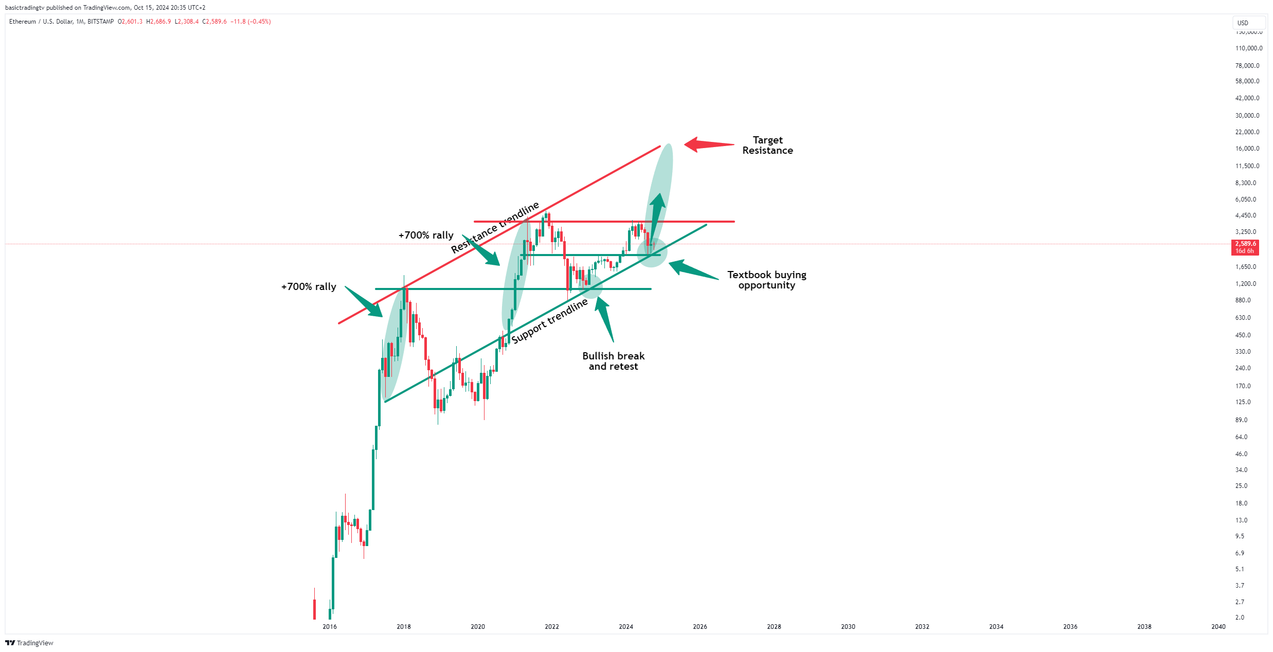 Harga Ethereum Siap Terbang Tinggi? Akumulasi ETH Capai 19 Juta! image 1