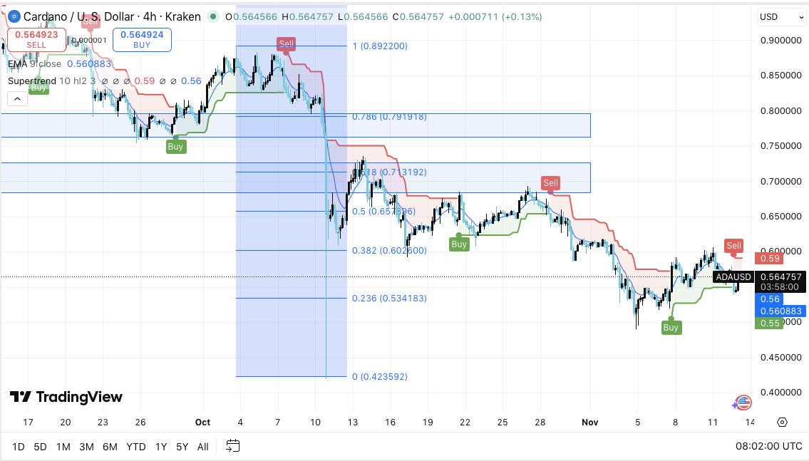 Prévision du prix de Cardano (ADA) : ADA se stabilise à un support moyen alors que l’intérêt ouvert augmente image 0