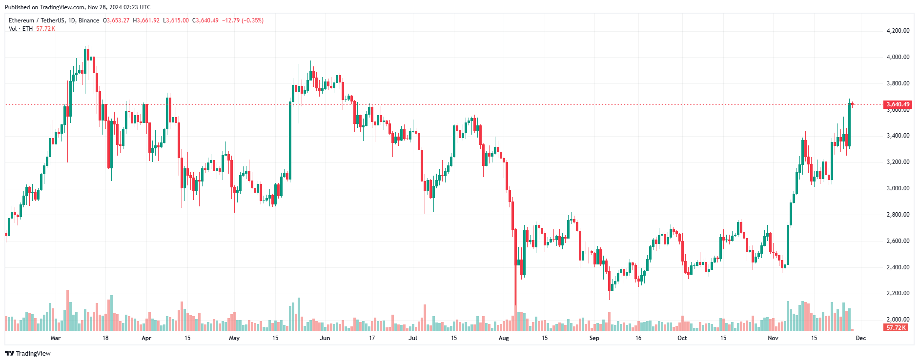 Giá Coin hôm nay 28/11: Bitcoin phục hồi mạnh về $96.000, altcoin bật tăng mạnh mẽ, Phố Wall giảm điểm image 3