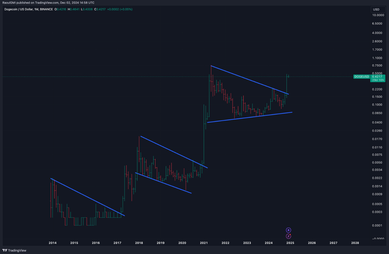 Memecoin này có thể lặp lại mức tăng điên rồ của XRP, theo cựu giám đốc điều hành Goldman Sachs image 0