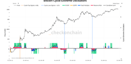 Faqat 0.2% treyderlar bull market cho‘qqisida chiqib keta oladi: kripto sikllarida “aqlli chiqish” san’ati image 1