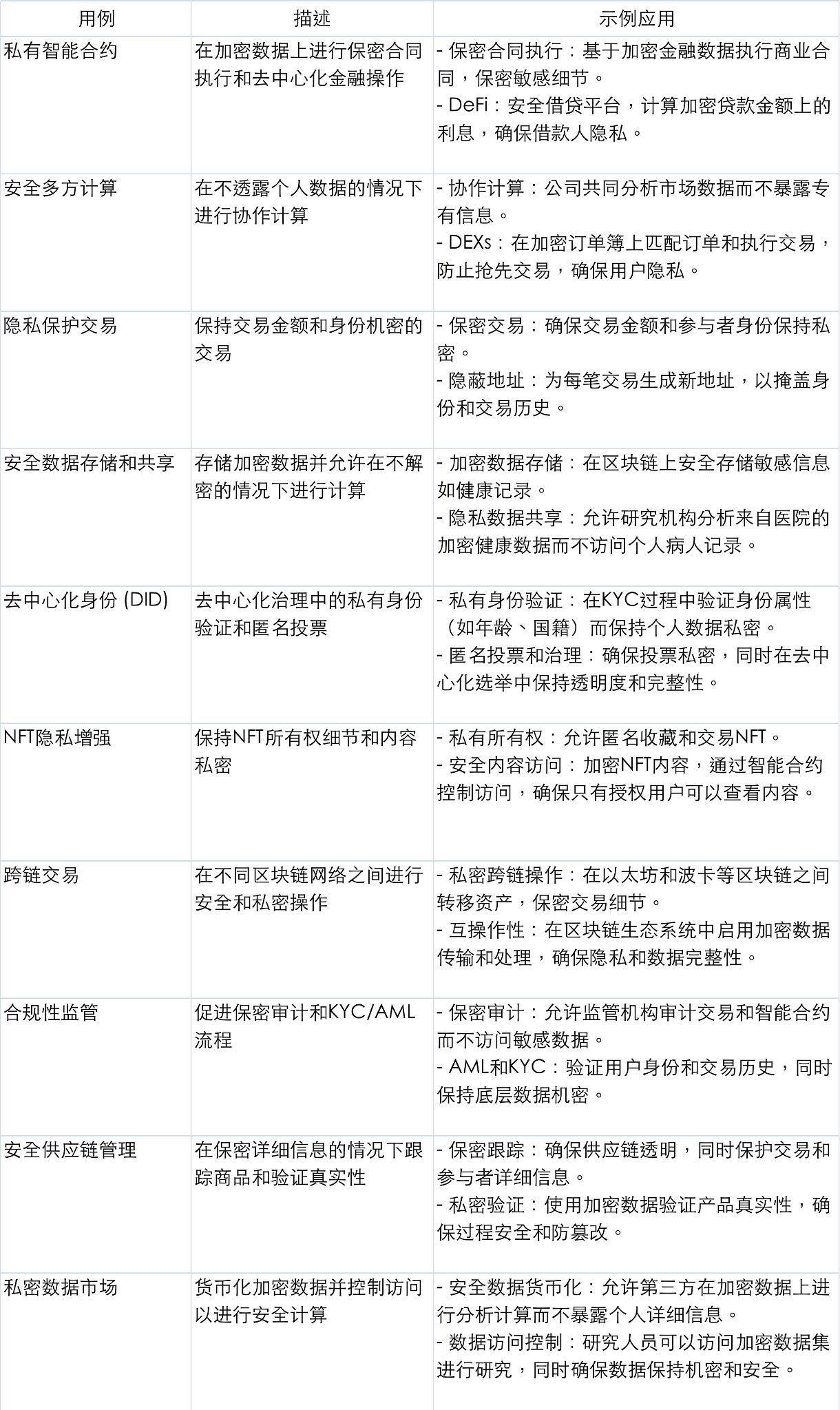 全同态加密（FHE）的进展与应用 image 1