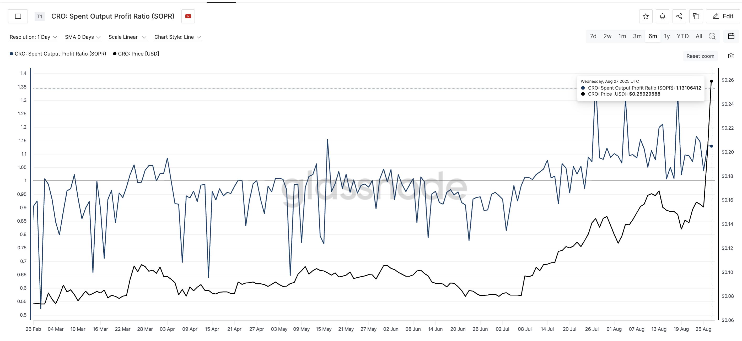 Profit-Taking Signals Emerge After Cronos (CRO) Surges 140% in a Week image 1