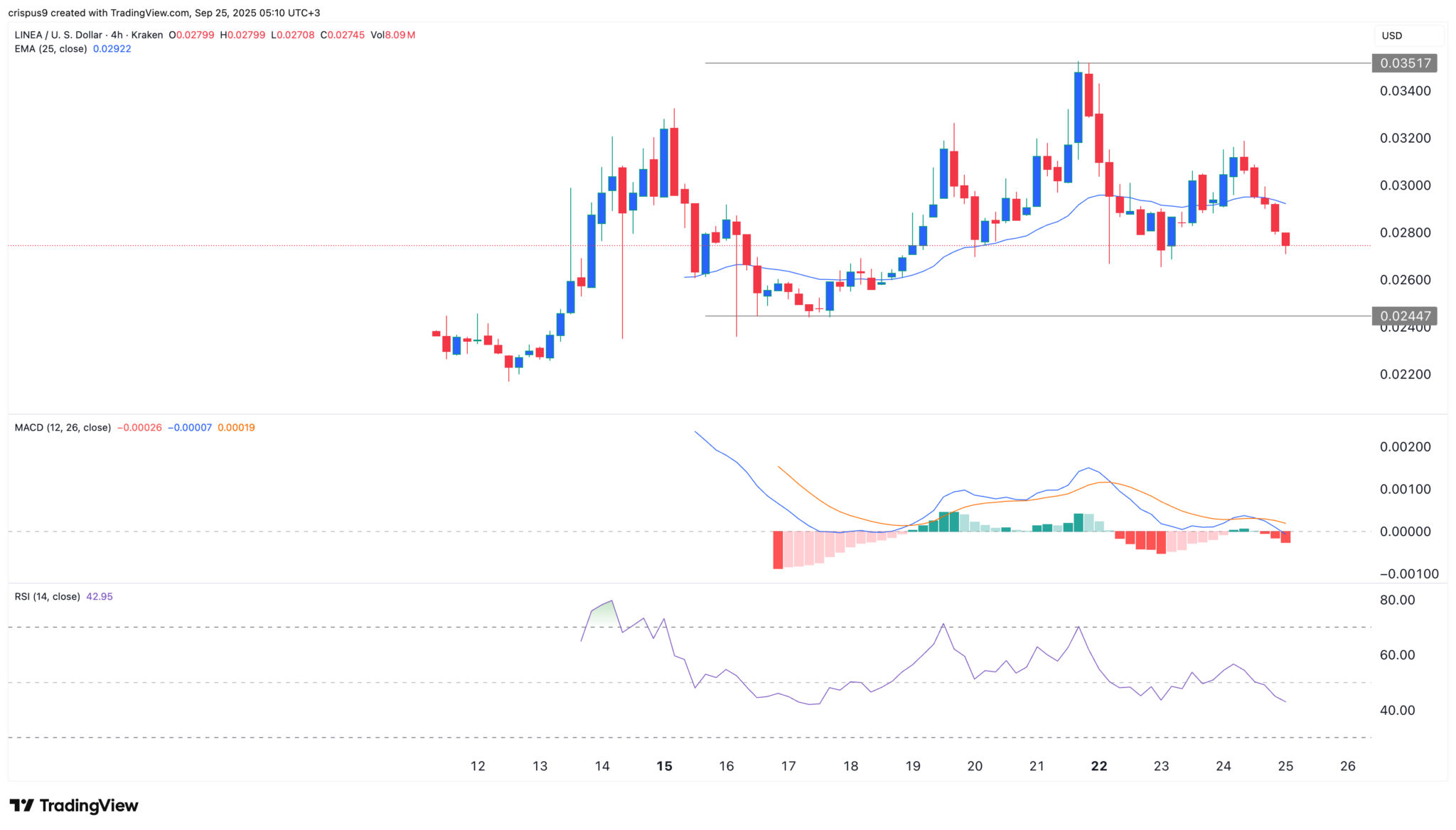 Linea-Kurs stürzt ab, TVL- und DEX-Volumen erreicht ATH, Stablecoins brechen ein image 1