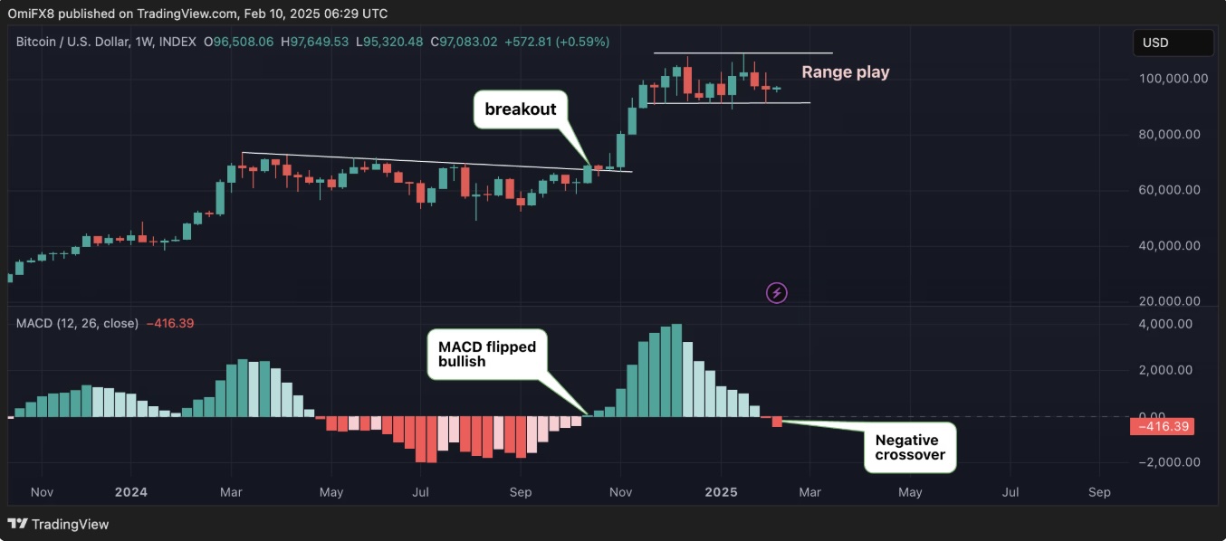 Chỉ báo Bitcoin chuyển giảm về 70.000 USD khi Trump leo thang chiến tranh thương mại image 0