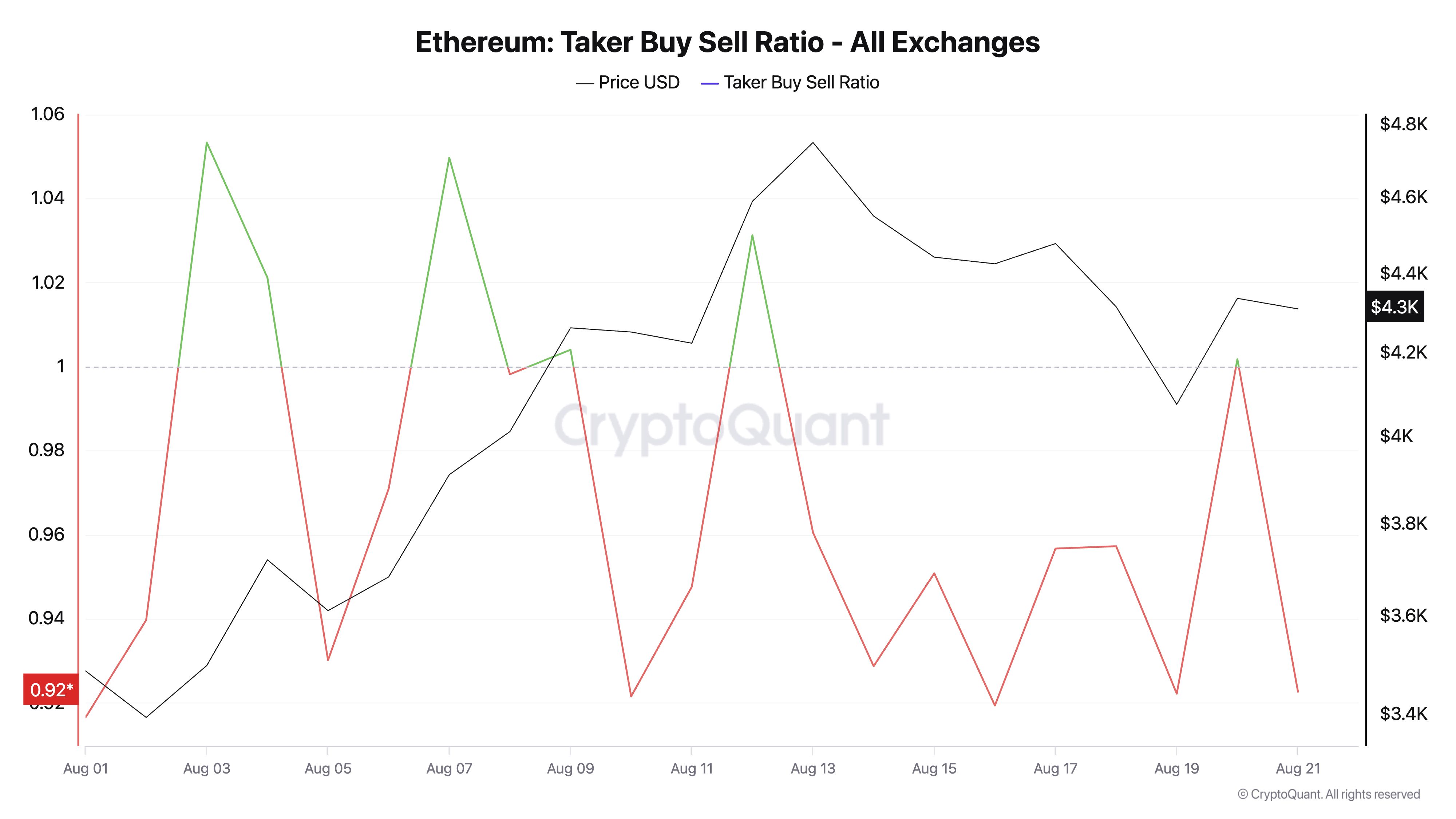 Ethereum’s Early August Surge Meets Reality Check as Bears Eye Dip Below $4,000 image 0