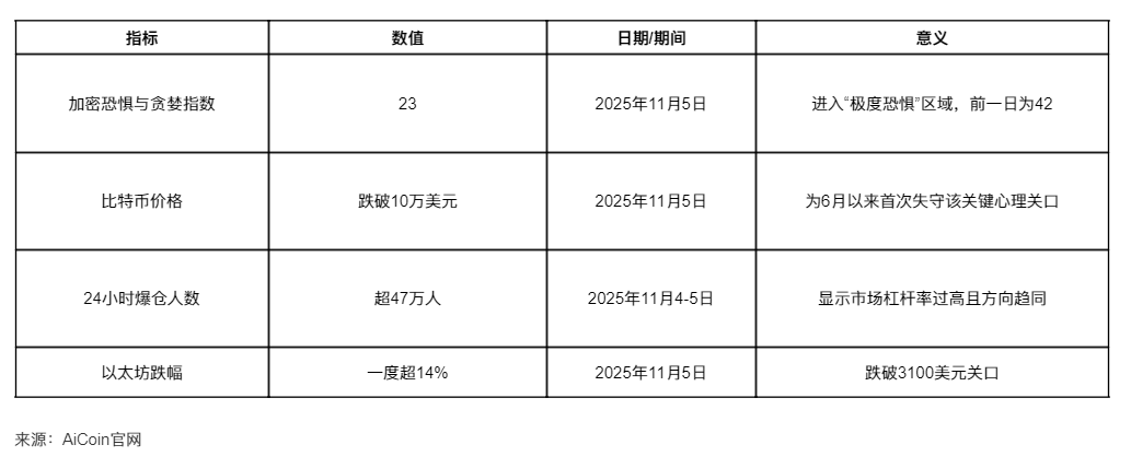 Thị trường tiền mã hóa rơi vào trạng thái “cực kỳ sợ hãi”, cơ hội tăng giá mạnh nào đang ẩn giấu sau đợt lao dốc? image 5