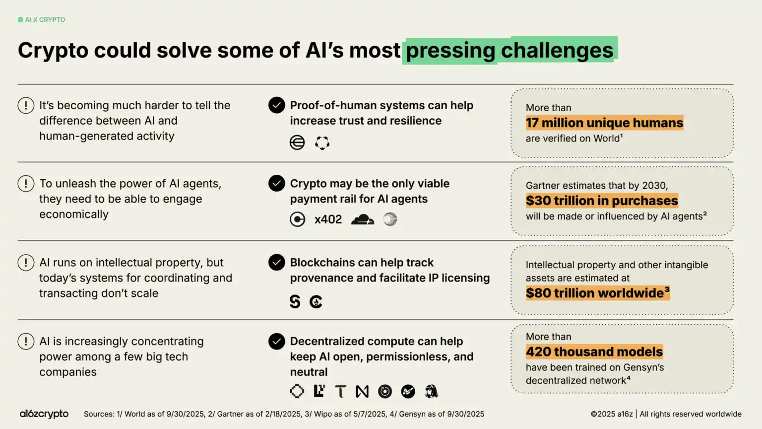 a16z 2025 Report: $40 Trillion Market Cap Milestone, The Year Global Assets Go On-chain image 31