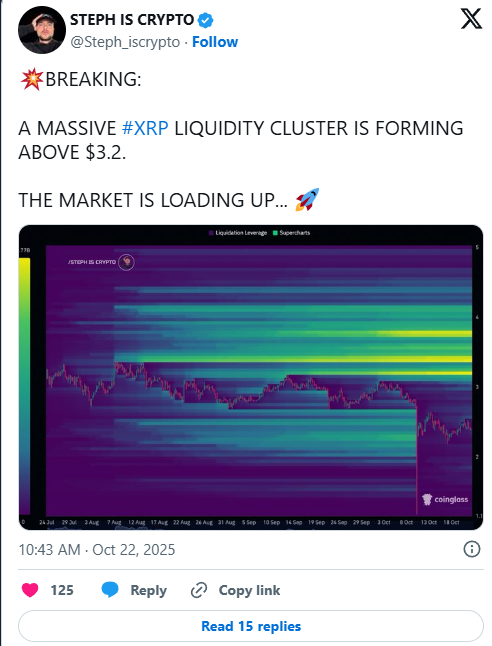 Un enorme cluster di liquidità XRP emerge sopra i $3,2 mentre il prezzo mantiene il supporto chiave a $2,38